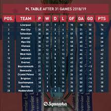 18 19 premier league table history by