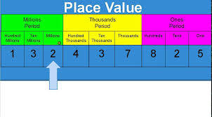 Place Value To Hundred Millions Place Tutorial