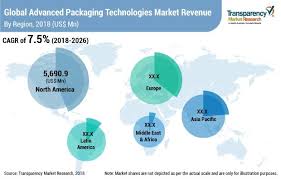 smart packaging Innovation Drives Advanced Packaging Technologies Market, Anticipated to Grow at a CAGR of 7.5%