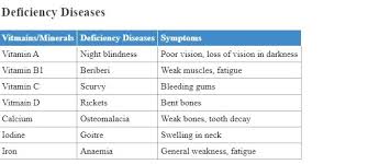 Vitamins and minerals deficiency diseases pmf ias, general knowledge and inspirations vitamins functions, mineral deficiency symptoms chart awesome vitamin b2, biology pdf vitamin deficiency symptoms chart vitamins b vitamin. Write The Components Of Food And Their Functions Also Make A Chart For Vitamin Deficiency Diseases And Paste Pictures On It Reference Chapter 2