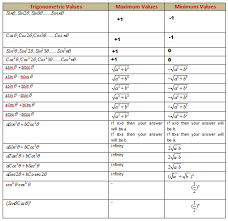Maximum And Minimum Values In Trigonometry For Ssc Exams