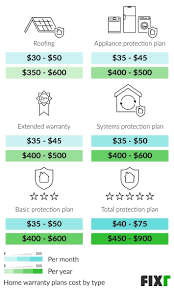 fixr com cost of home warranty home