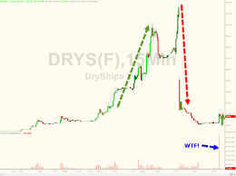 Wtf Chart Of The Day Drys Halted Again Zero Hedge