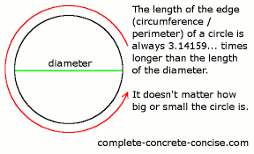 Understanding Pi Complete Concrete