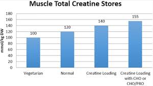 Creatine 101 How To Best Use Creatine For Muscle Growth 12