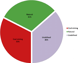 Pie Chart Showing The Percentage Of Natural Unde Fi Ned And