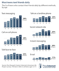 Teens And Mobile Phones Pew Research Center