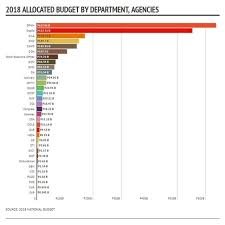Duterte Signs P3 767 Trillion Budget For 2018 Money Gma