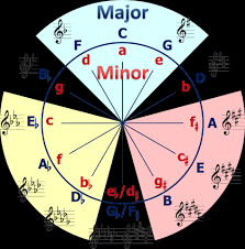 Understanding The Circle Of Fifths The Clock Of Key Signatures