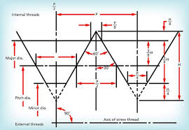 Threaded Fasteners Industrial Wiki Odesie By Tech Transfer