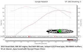 Dyno Charts Fuel Moto University