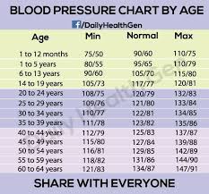 Blood Preasure Chart Low And High Blood Pressure Chart Readings