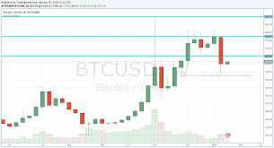 Btc To Usd Candlestick Chart Ripple Bitcoin Chart