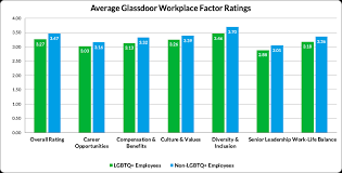Lgbtq Employees Are Less Satisfied