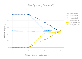 Flow Cytometry Data Exp 5 Scatter Chart Made By