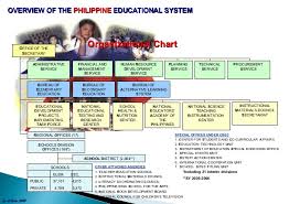 Basic Education Organizational Structure