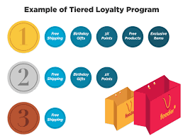 what is loyalty marketing strategies
