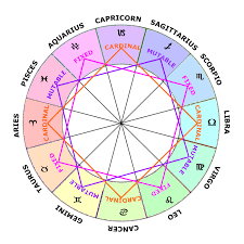Zodiac Signs Elements Modes Polarities Learn Astrology