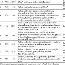 Comparison Of Altered Bcaa Level Between Male And Female