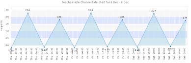 Teaches Hole Channel Tide Times Tides Forecast Fishing
