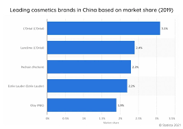 the high end cosmetics market in china