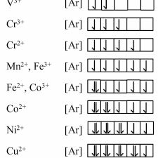 Electronic Configuration Of Transition Metal Ions