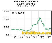 5 Year Cobalt Prices And Cobalt Price Charts Investmentmine
