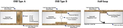Osb Structural Insulated Panel Sip Structall