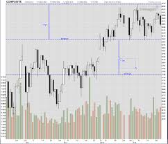 Chart Ihsg Commodity Market Crude Oil