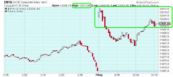 The Keystone Speculator Nya Nyse Composite 1 Minute Chart