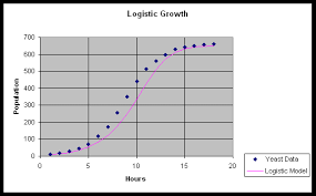 logistic growth math536 mahaffy