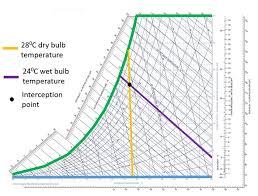 Read Dry Wet Bulb Temperature On Psychrometric Chart
