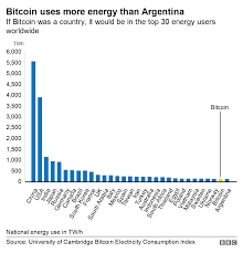 Bitcoin tokens are rewarded to the users, or miners, who provide. Bitcoin Consumes More Electricity Than Argentina Bbc News
