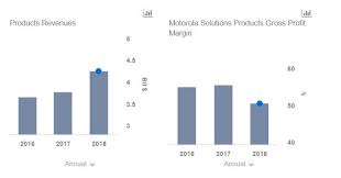 Is The Motorola Solutions Rally Justified