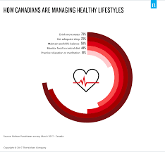 Healthy Habits Make Healthy Canadians Nielsen