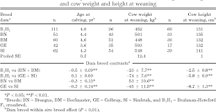 Table 1 From Cow Calf And Feedlot Performances Of Brahman