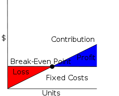 Break Even Economics Wikipedia