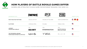 Fortnite Usage And Revenue Statistics 2019 Business Of Apps