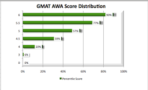 GMAT AWA   GMAT Analytical writing Assessment   CrackVerbal GMAT Awa essay