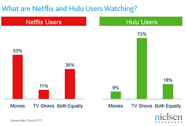 Netflix Vs Hulu 2 Netflix Netflix Users What Is Netflix