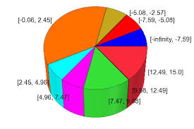 Soil Pollution Pie Chart New Create Bar Charts Histograms