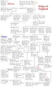 British Royal Family Tree History Chart Of English Kings And