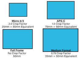 what camera sensor size equivalence is