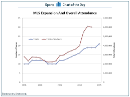 Chart Mls Expansion Continues As Overall Attendance
