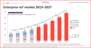 global iot market size to grow 19 in 2023