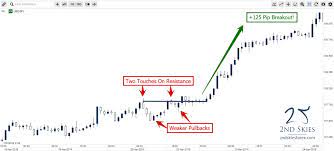 https://2ndskiesforex.com/trading-strategies/trading-forex-breakouts-strategies-patterns-price-action/ gambar png