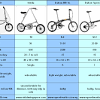 In terms of brand, based off what i've researched, dahon and tern seems to be more recommended for solid budget friendly bikes. Https Encrypted Tbn0 Gstatic Com Images Q Tbn And9gcrqbeuc2pwb2xujqog99lywgbfoxc5nt4fsbzxppdavx W1mjhk Usqp Cau