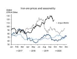 Global economic growth is the primary factor that drives its supply and demand. Is Iron Ore S Bull Run Almost Over Argus Media