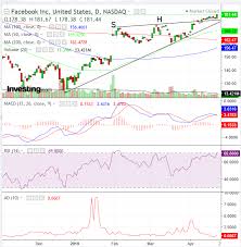 Chart Of The Day Ahead Of Q1 Report Facebook Technicals