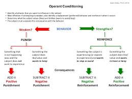 Classical Conditioning Diagram Google Search Operant
